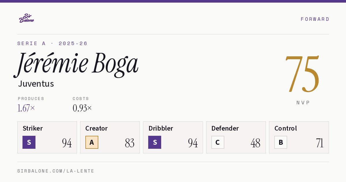 Jérémie Boga, Juventus: NVP 75 in the 2025-26 Serie A