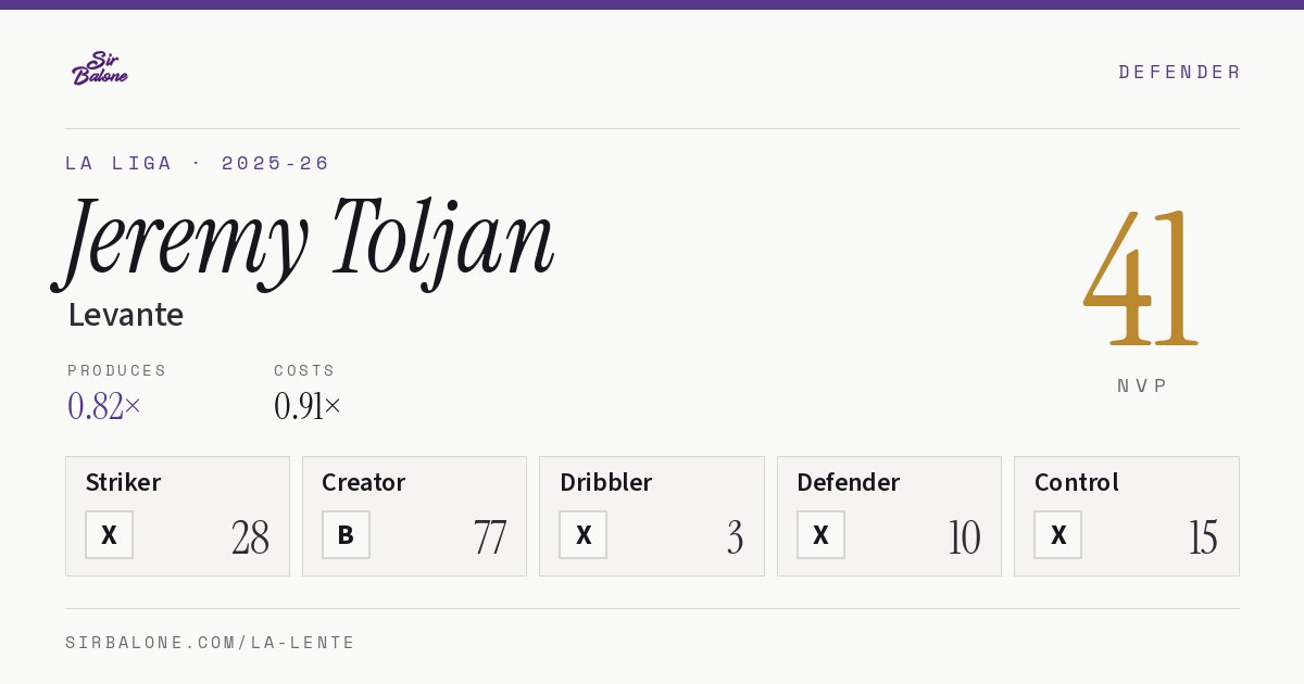 Jeremy Toljan, Levante: NVP 41 in the 2025-26 La Liga