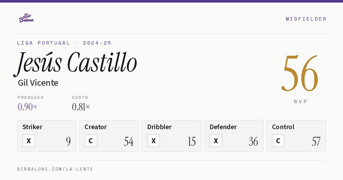 Jesús Castillo, Gil Vicente: NVP 56 in the 2024-25 Liga Portugal