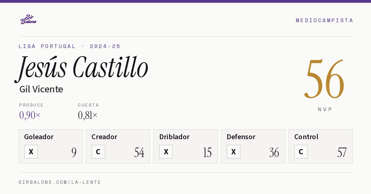 Jesús Castillo, Gil Vicente: NVP 56 en Liga Portugal 2024-25
