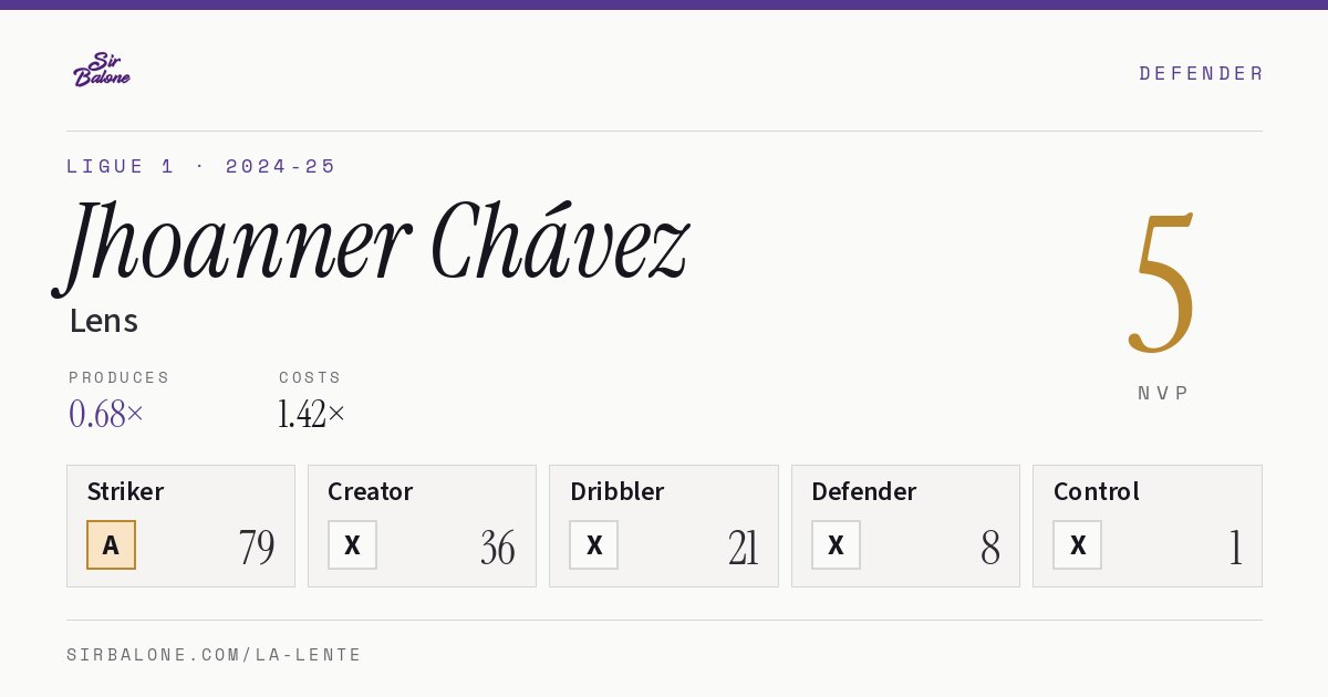 Jhoanner Chávez, Lens: NVP 5 in the 2024-25 Ligue 1