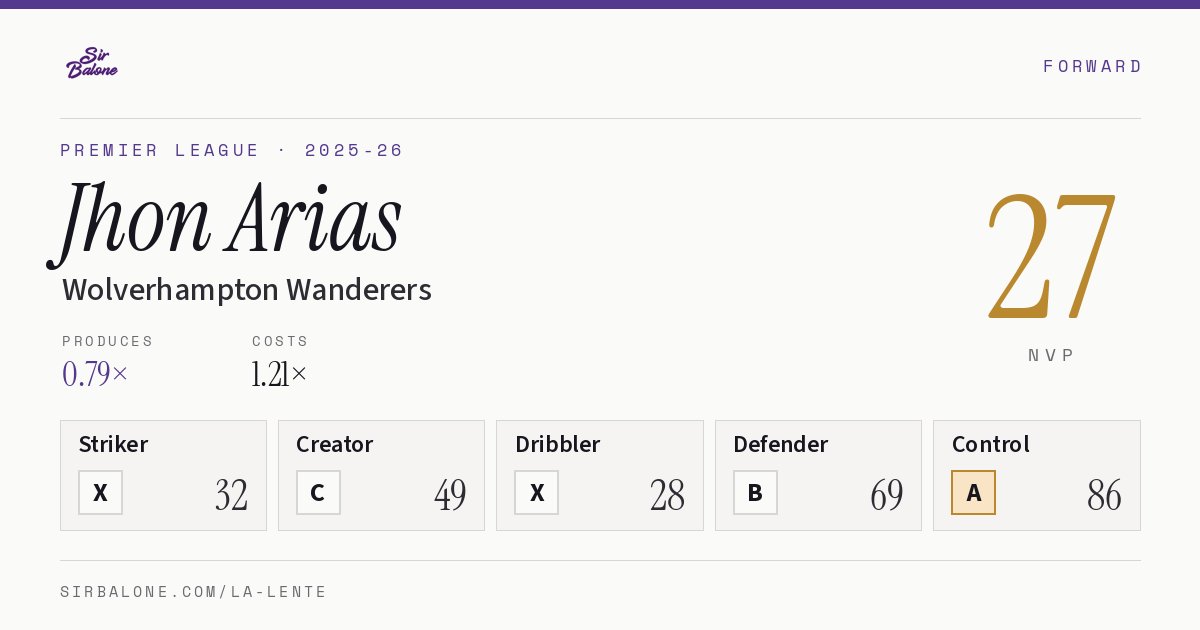 Jhon Arias, Wolverhampton Wanderers: NVP 27 in the 2025-26 Premier League