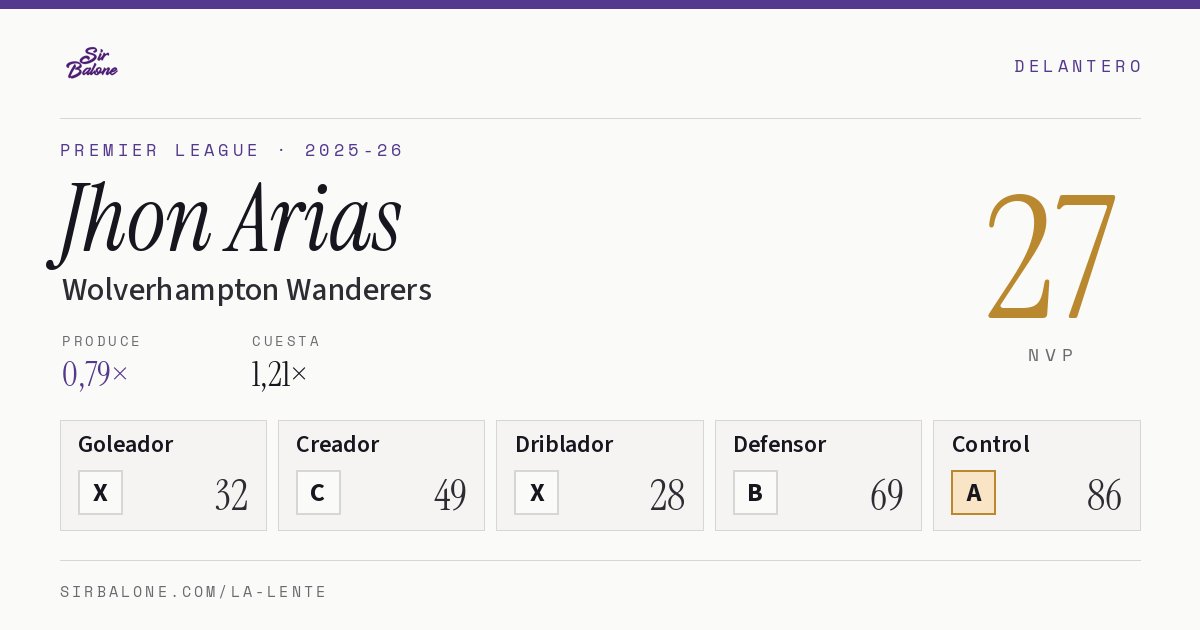 Jhon Arias, Wolverhampton Wanderers: NVP 27 en Premier League 2025-26