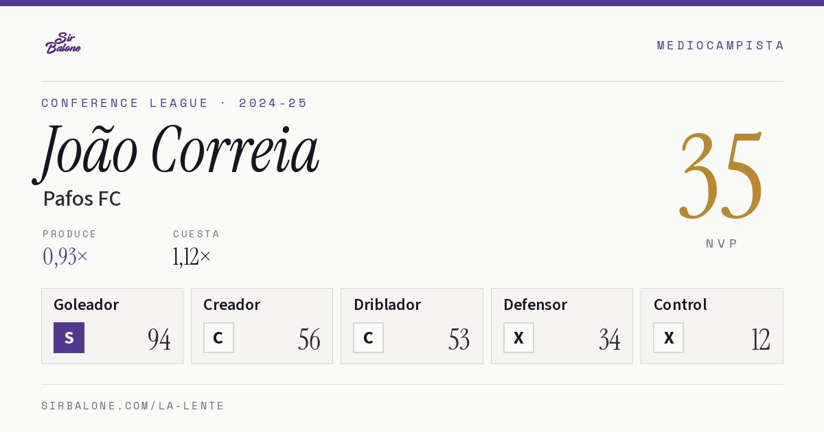 João Correia, Pafos FC: NVP 35 en Conference League 2024-25