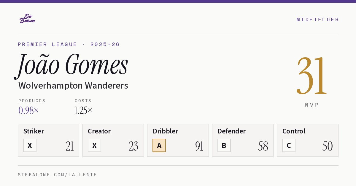 João Gomes, Wolverhampton Wanderers: NVP 31 in the 2025-26 Premier League