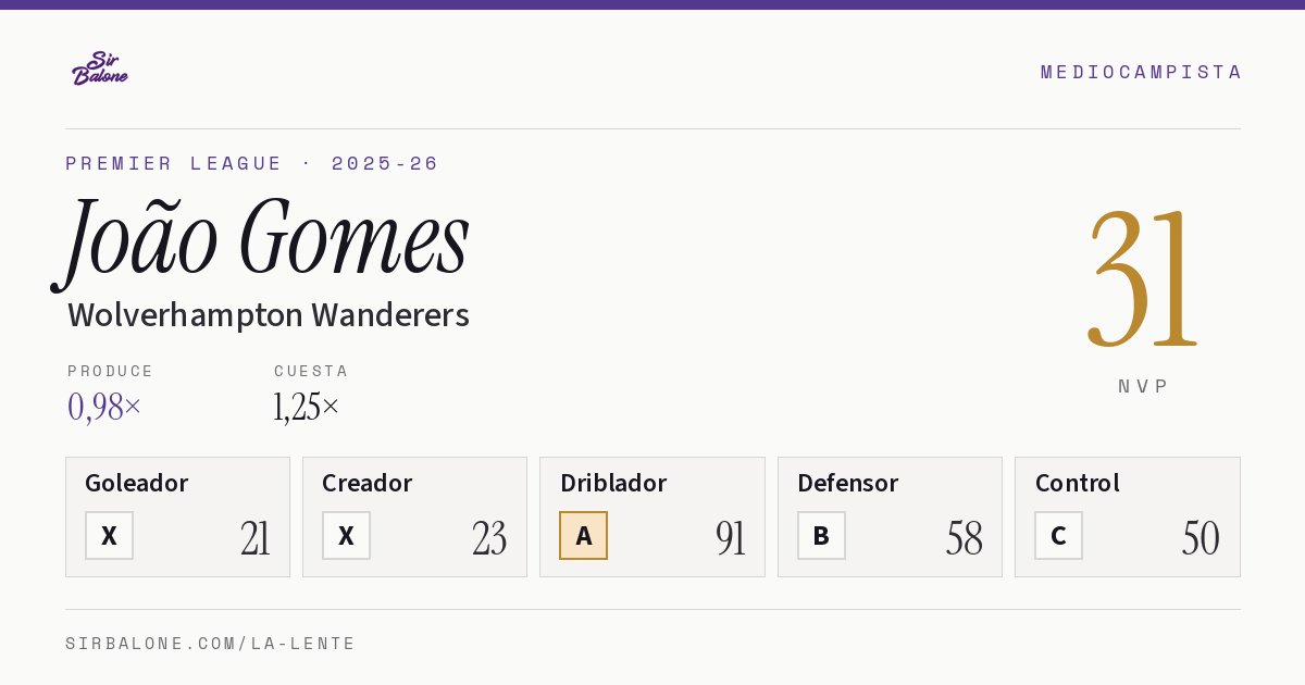 João Gomes, Wolverhampton Wanderers: NVP 31 en Premier League 2025-26