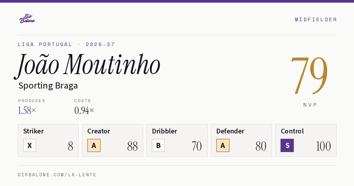João Moutinho, Sporting Braga: NVP 79 in the 2026-27 Liga Portugal