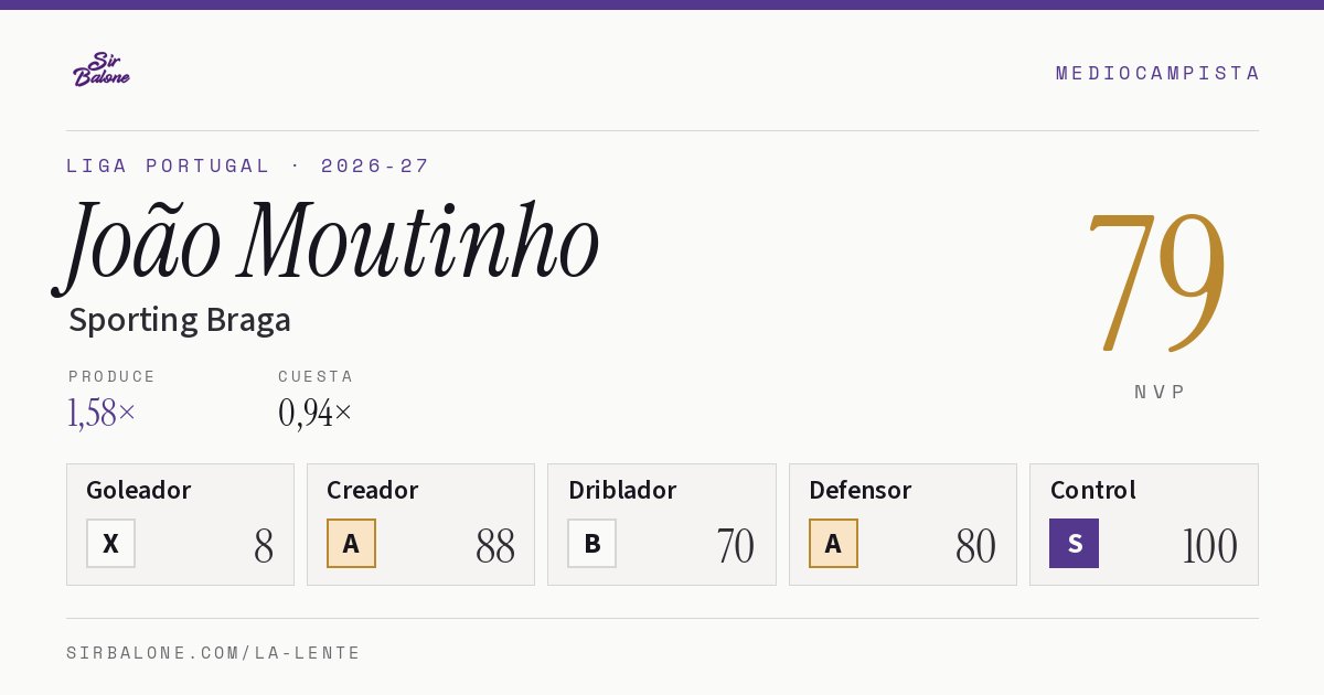 João Moutinho, Sporting Braga: NVP 79 en Liga Portugal 2026-27
