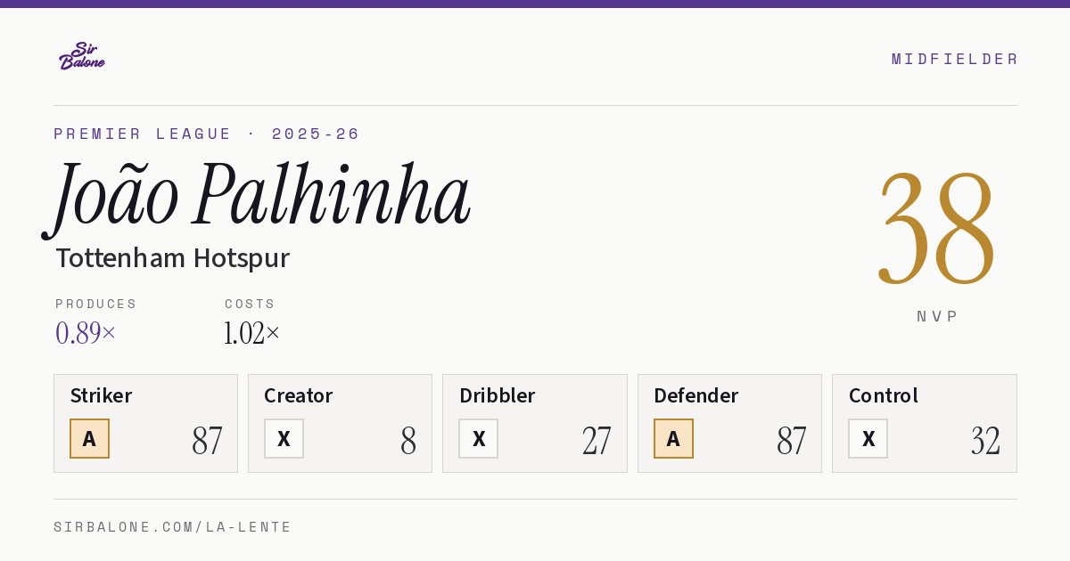 João Palhinha, Tottenham Hotspur: NVP 38 in the 2025-26 Premier League