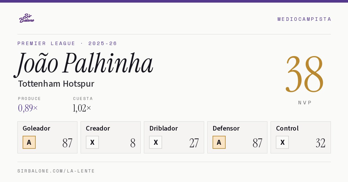 João Palhinha, Tottenham Hotspur: NVP 38 en Premier League 2025-26