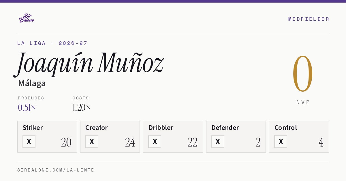 Joaquín Muñoz, Málaga: NVP 0 in the 2026-27 La Liga