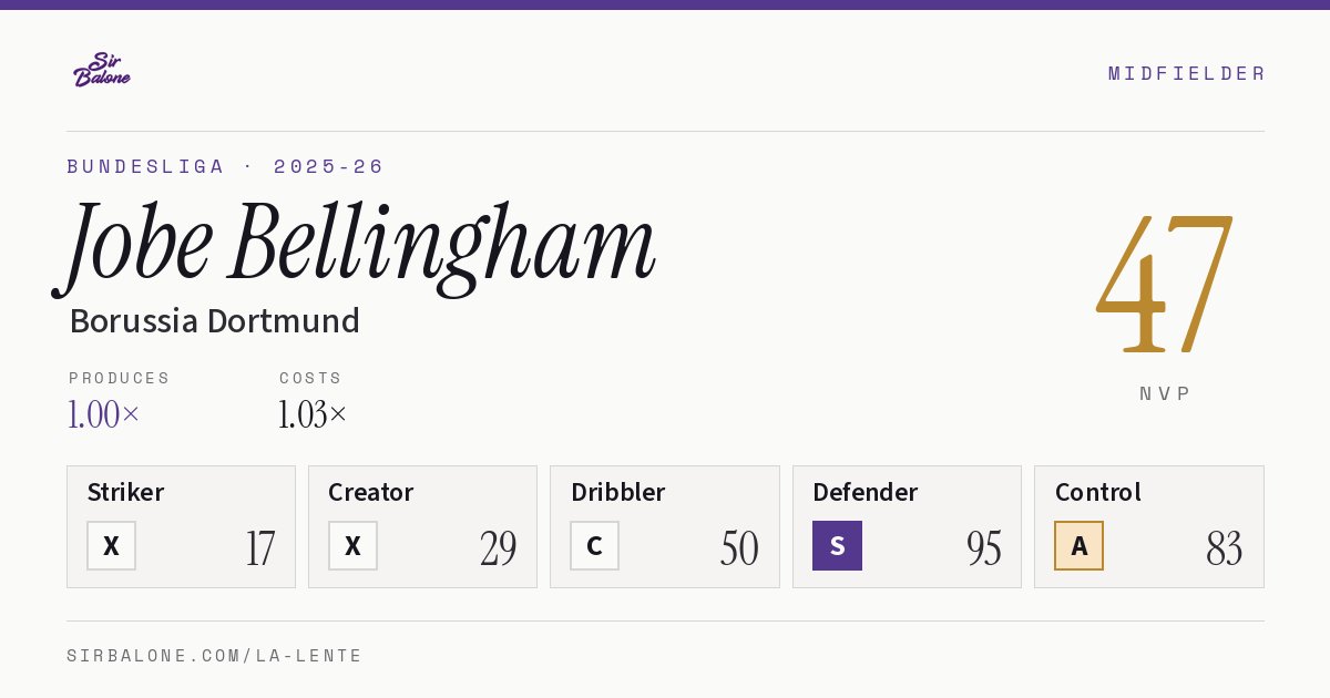 Jobe Bellingham, Borussia Dortmund: NVP 47 in the 2025-26 Bundesliga