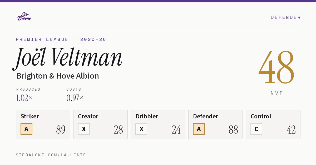 Joël Veltman, Brighton & Hove Albion: NVP 48 in the 2025-26 Premier League