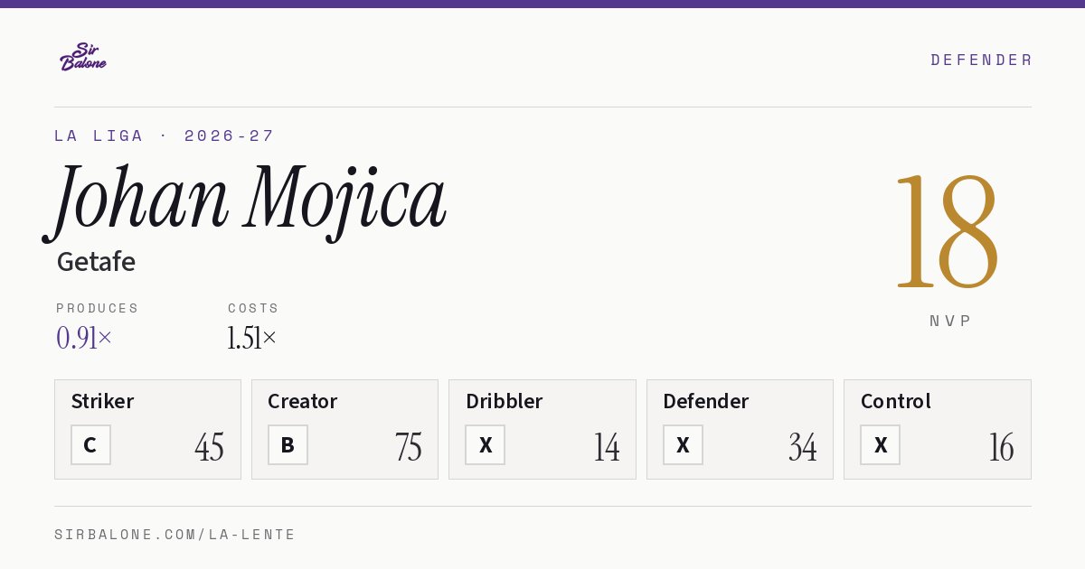 Johan Mojica, Getafe: NVP 18 in the 2026-27 La Liga