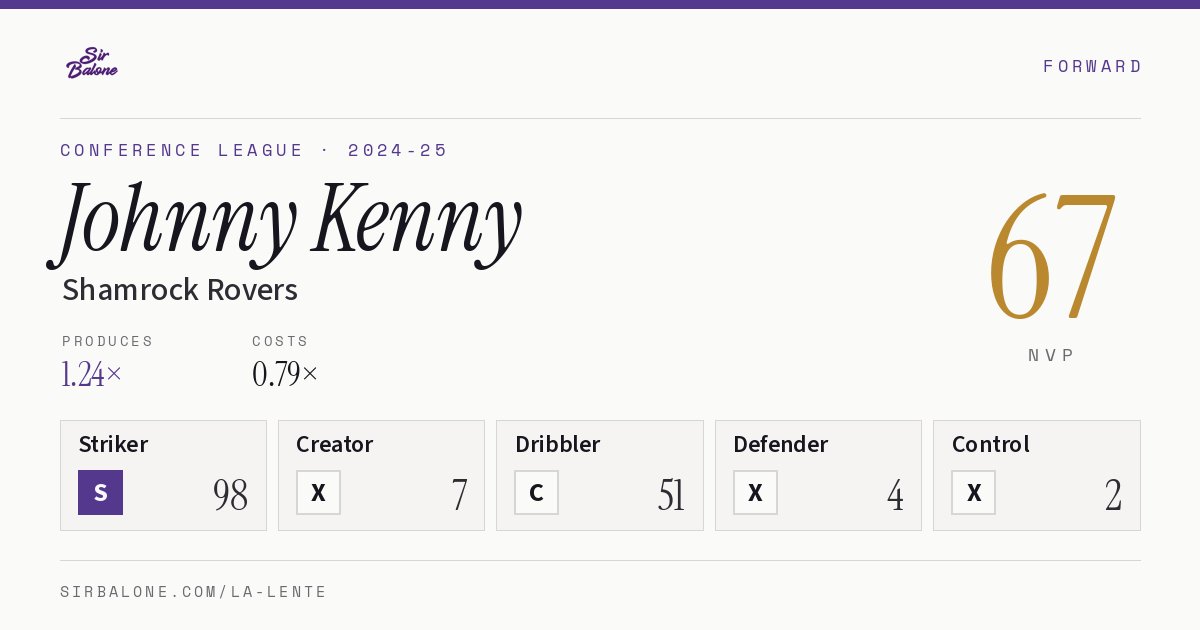 Johnny Kenny, Shamrock Rovers: NVP 67 in the 2024-25 Conference League