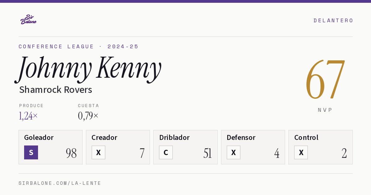Johnny Kenny, Shamrock Rovers: NVP 67 en Conference League 2024-25