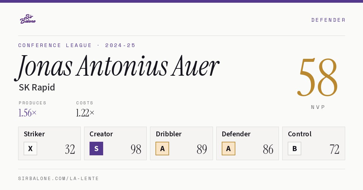 Jonas Antonius Auer, SK Rapid: NVP 58 in the 2024-25 Conference League