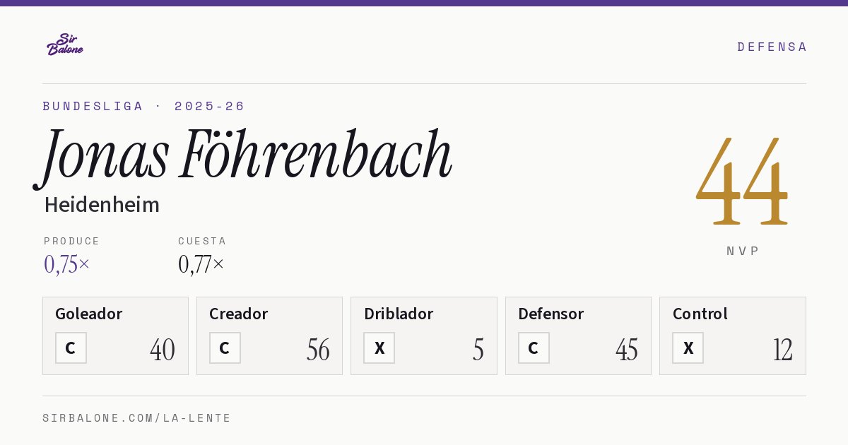 Jonas Föhrenbach, Heidenheim: NVP 44 en Bundesliga 2025-26