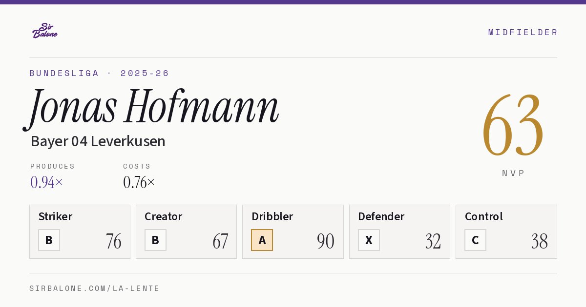 Jonas Hofmann, Bayer 04 Leverkusen: NVP 63 in the 2025-26 Bundesliga