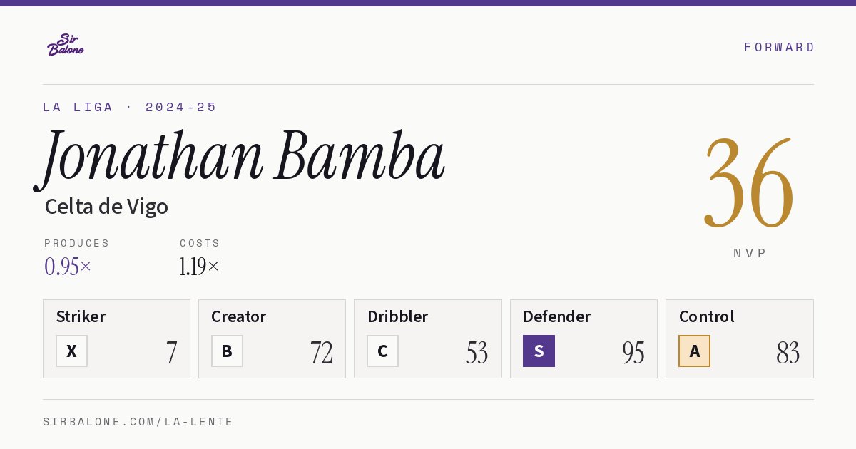 Jonathan Bamba, Celta de Vigo: NVP 36 in the 2024-25 La Liga