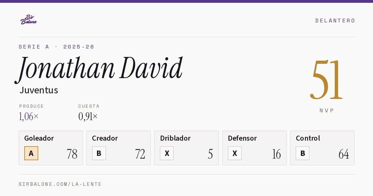 Jonathan David, Juventus: NVP 51 en Serie A 2025-26