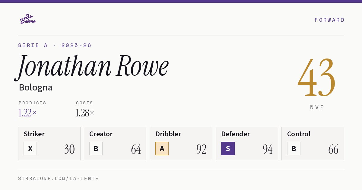 Jonathan Rowe, Bologna: NVP 43 in the 2025-26 Serie A