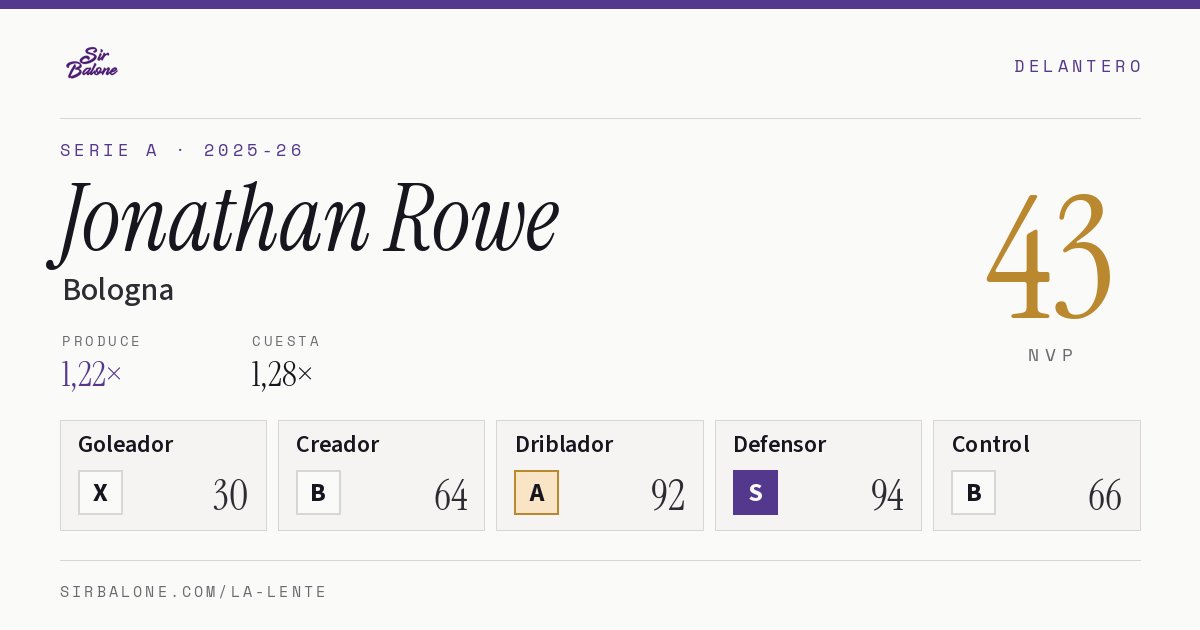 Jonathan Rowe, Bologna: NVP 43 en Serie A 2025-26
