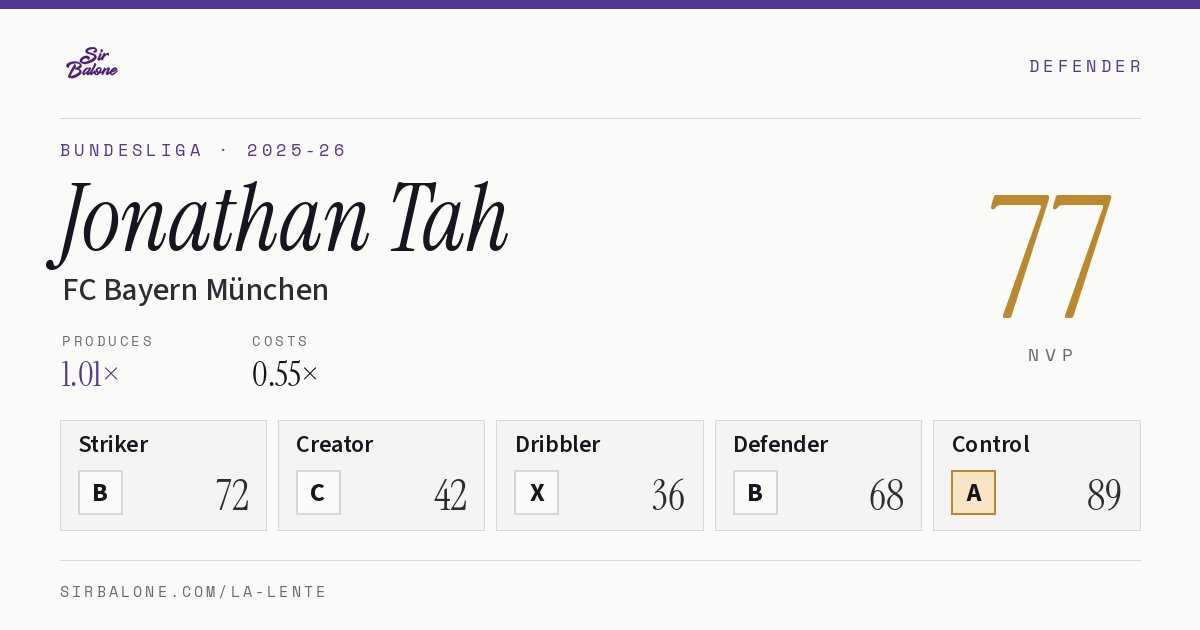 Jonathan Tah, FC Bayern München: NVP 77 in the 2025-26 Bundesliga