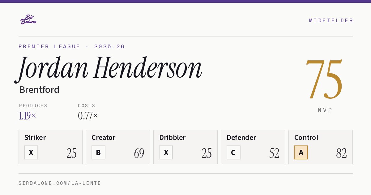 Jordan Henderson, Brentford: NVP 75 in the 2025-26 Premier League