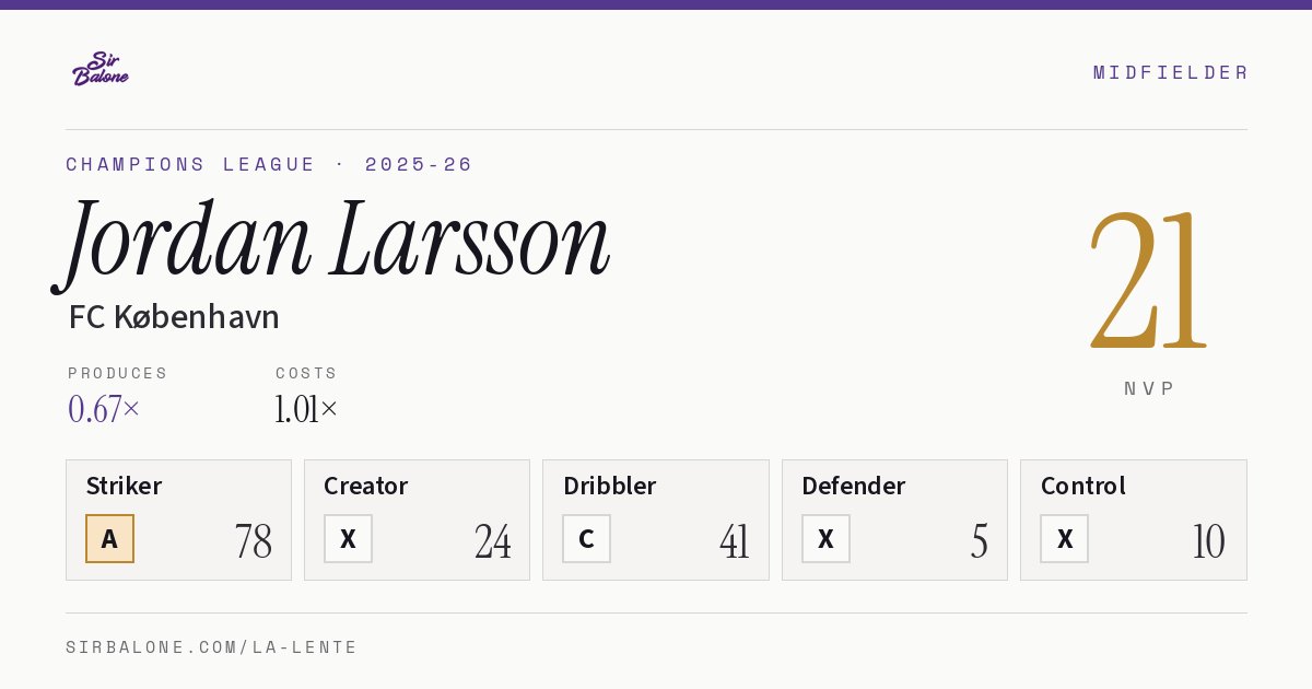 Jordan Larsson, FC København: NVP 21 in the 2025-26 Champions League