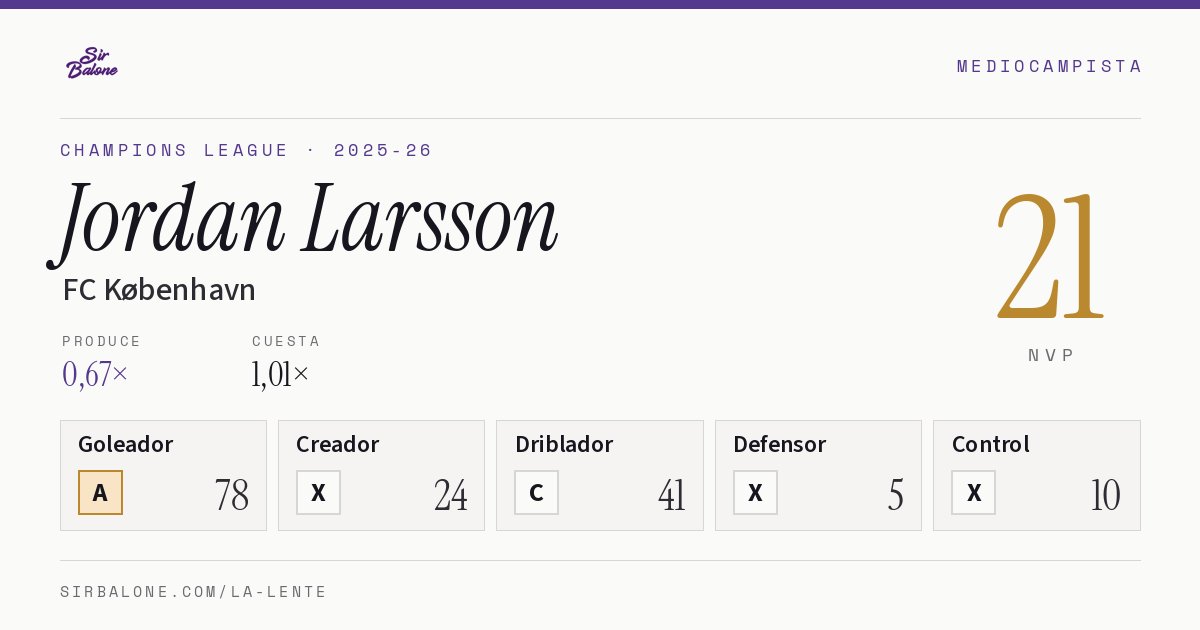 Jordan Larsson, FC København: NVP 21 en Champions League 2025-26