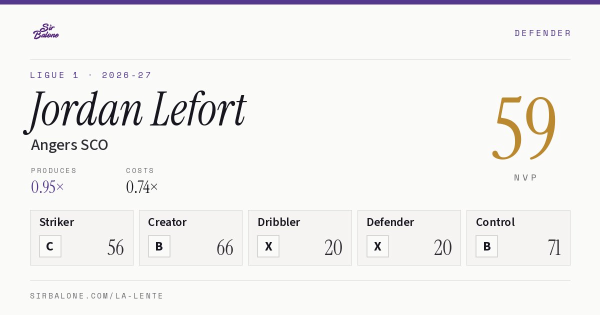 Jordan Lefort, Angers SCO: NVP 59 in the 2026-27 Ligue 1