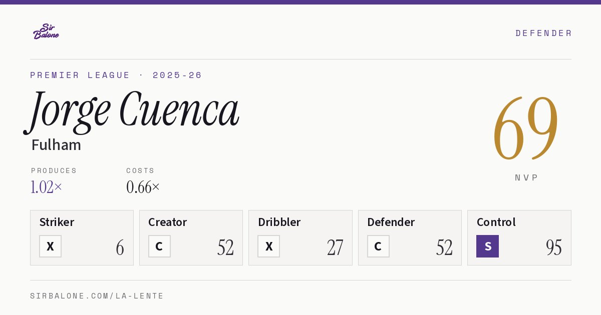 Jorge Cuenca, Fulham: NVP 69 in the 2025-26 Premier League