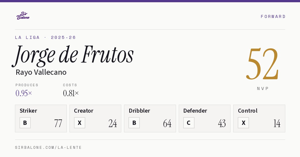 Jorge de Frutos, Rayo Vallecano: NVP 52 in the 2025-26 La Liga