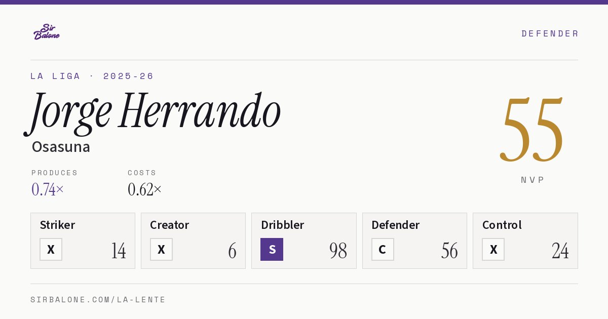 Jorge Herrando, Osasuna: NVP 55 in the 2025-26 La Liga