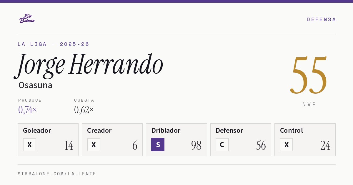 Jorge Herrando, Osasuna: NVP 55 en La Liga 2025-26
