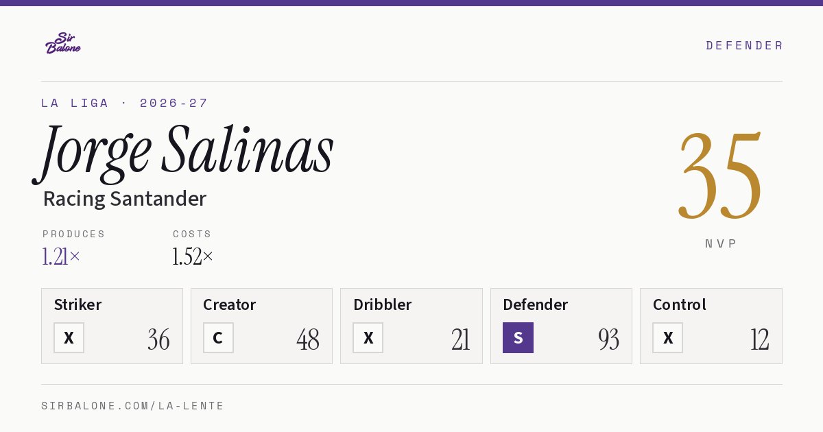 Jorge Salinas, Racing Santander: NVP 35 in the 2026-27 La Liga