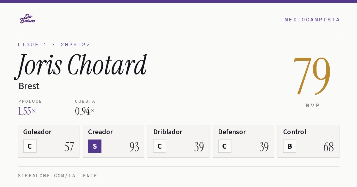 Joris Chotard, Brest: NVP 79 en Ligue 1 2026-27