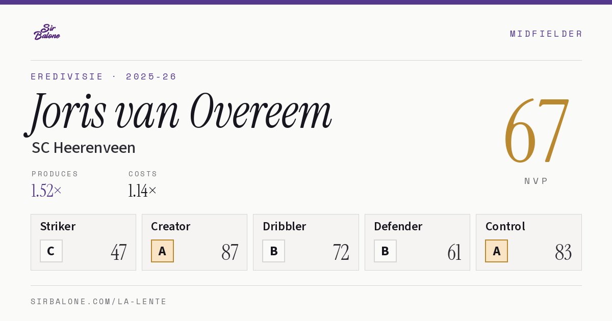 Joris van Overeem, SC Heerenveen: NVP 67 in the 2025-26 Eredivisie