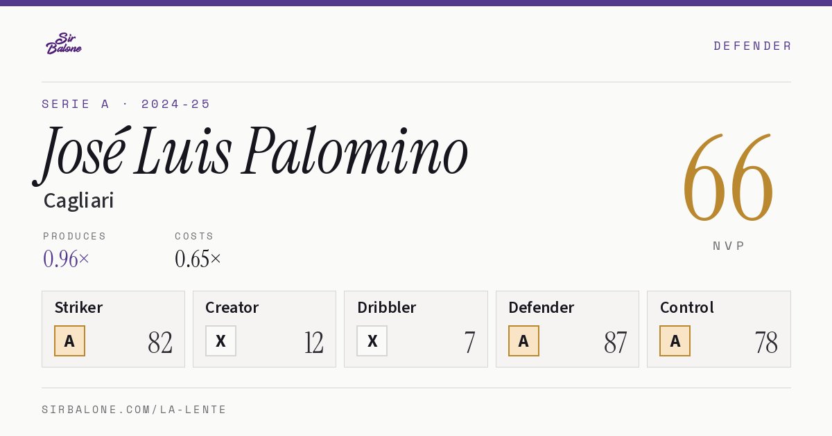 José Luis Palomino, Cagliari: NVP 66 in the 2024-25 Serie A