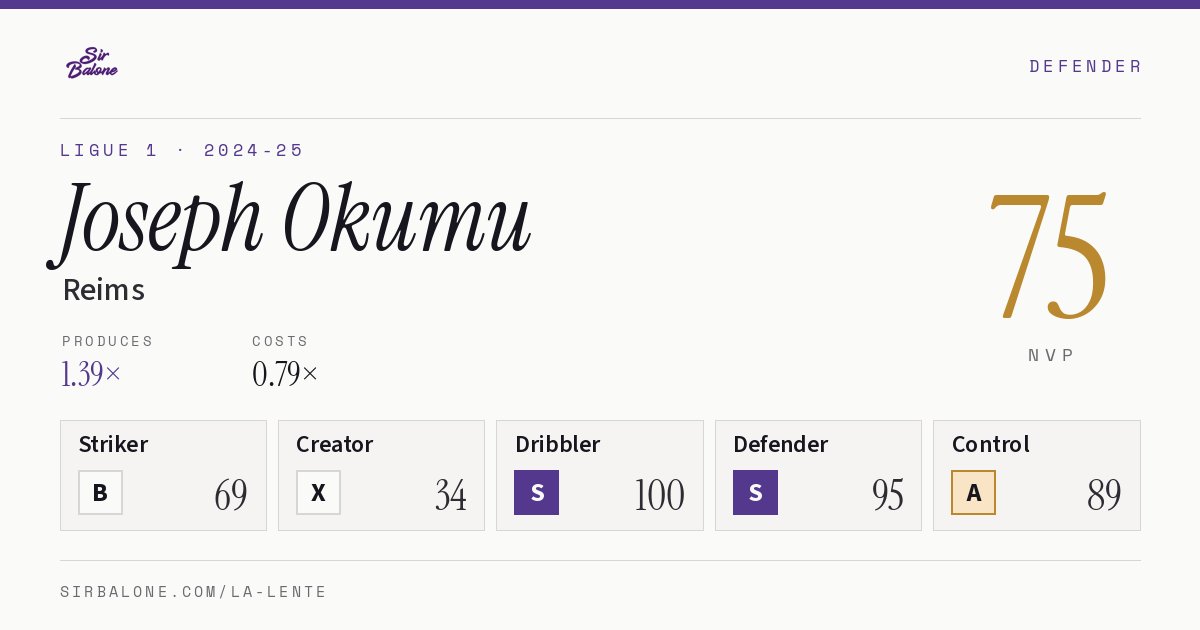 Joseph Okumu, Reims: NVP 75 in the 2024-25 Ligue 1