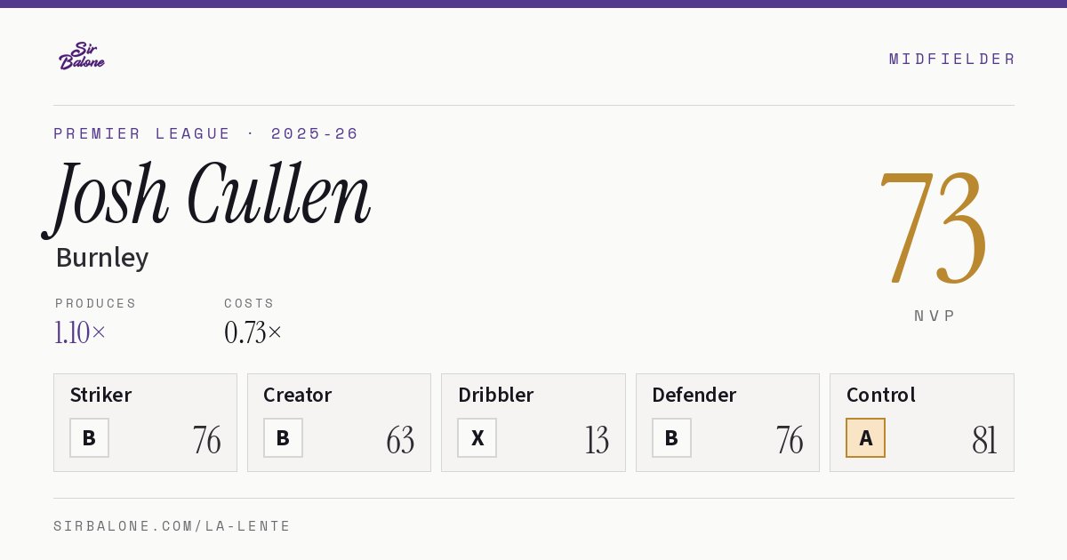 Josh Cullen, Burnley: NVP 73 in the 2025-26 Premier League