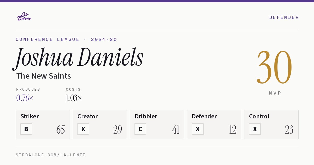Joshua Daniels, The New Saints: NVP 30 in the 2024-25 Conference League