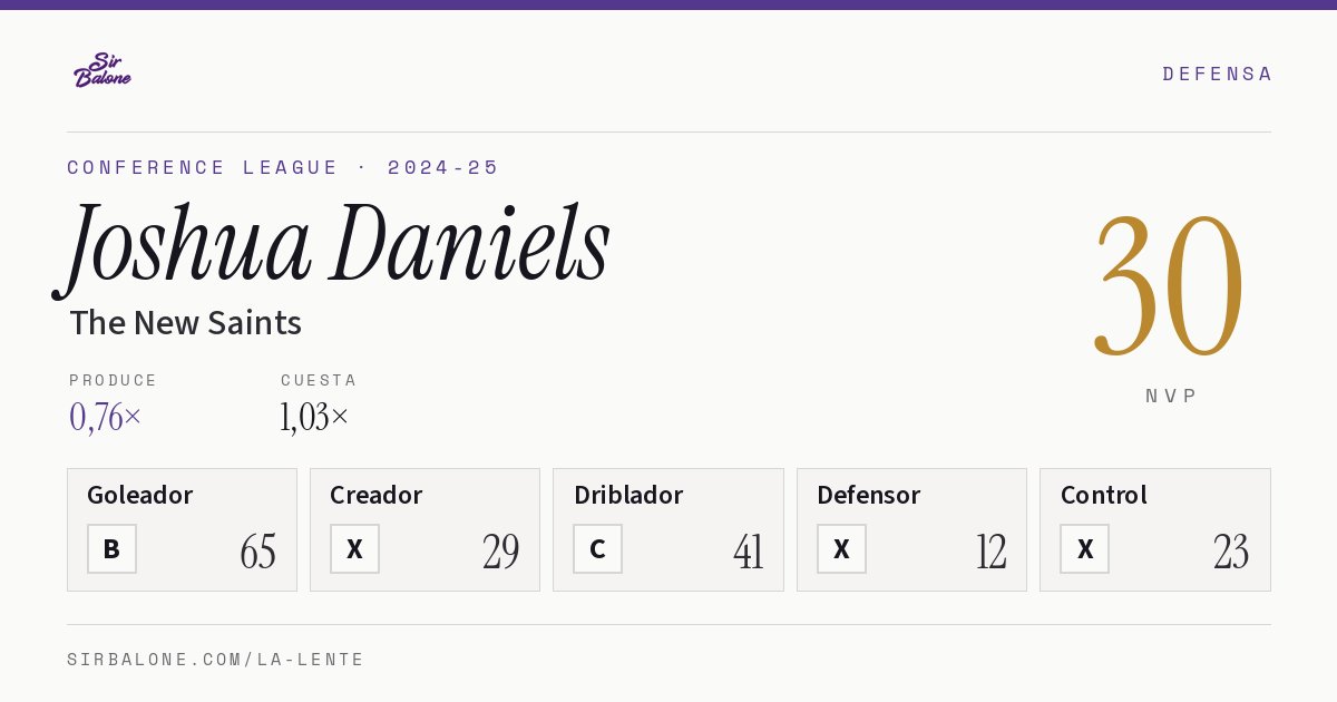 Joshua Daniels, The New Saints: NVP 30 en Conference League 2024-25