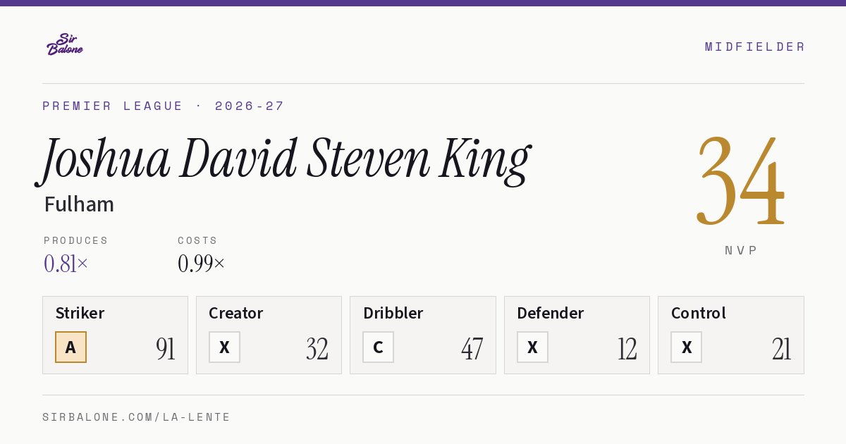 Joshua David Steven King, Fulham: NVP 34 in the 2026-27 Premier League