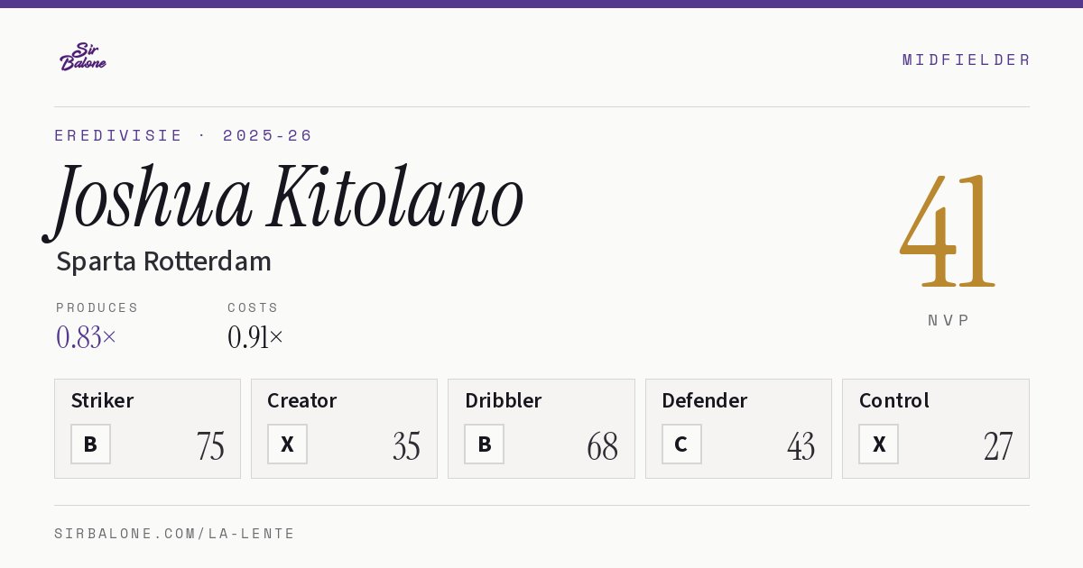 Joshua Kitolano, Sparta Rotterdam: NVP 41 in the 2025-26 Eredivisie