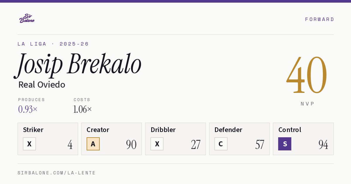 Josip Brekalo, Real Oviedo: NVP 40 in the 2025-26 La Liga