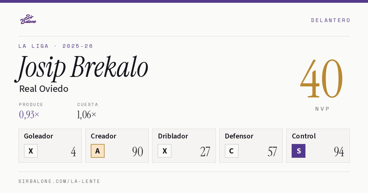 Josip Brekalo, Real Oviedo: NVP 40 en La Liga 2025-26