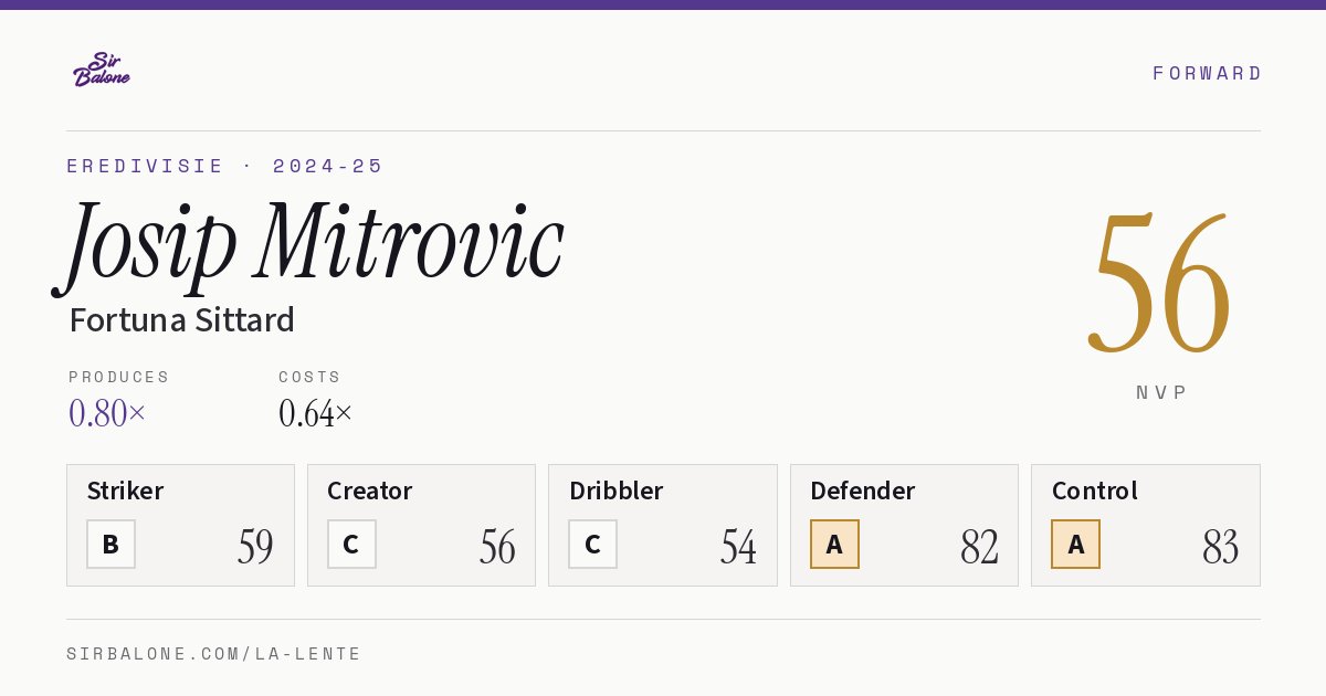 Josip Mitrovic, Fortuna Sittard: NVP 56 in the 2024-25 Eredivisie