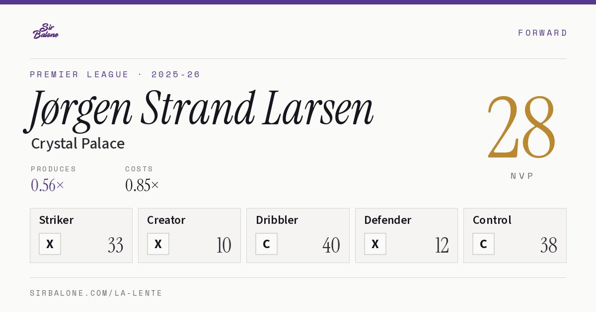 Jørgen Strand Larsen, Crystal Palace: NVP 28 in the 2025-26 Premier League